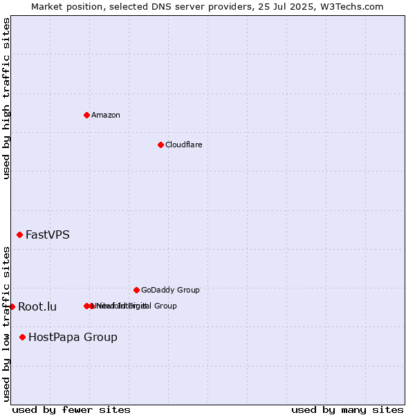 Market position of HostPapa Group vs. FastVPS vs. Root.lu