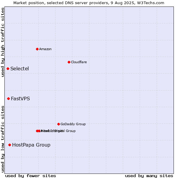 Market position of HostPapa Group vs. FastVPS vs. Selectel