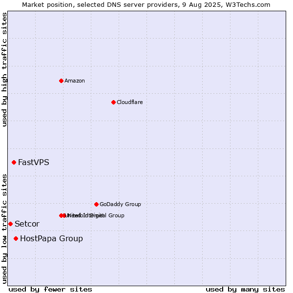 Market position of HostPapa Group vs. FastVPS vs. Setcor