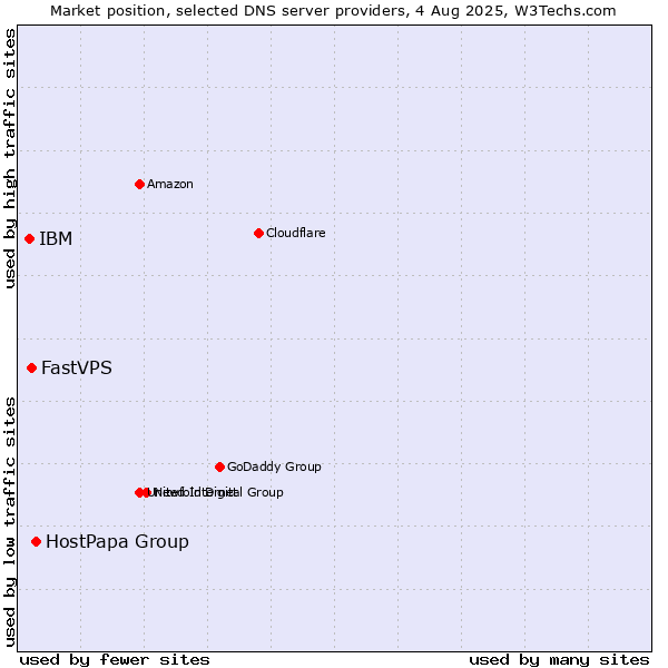 Market position of HostPapa Group vs. FastVPS vs. IBM