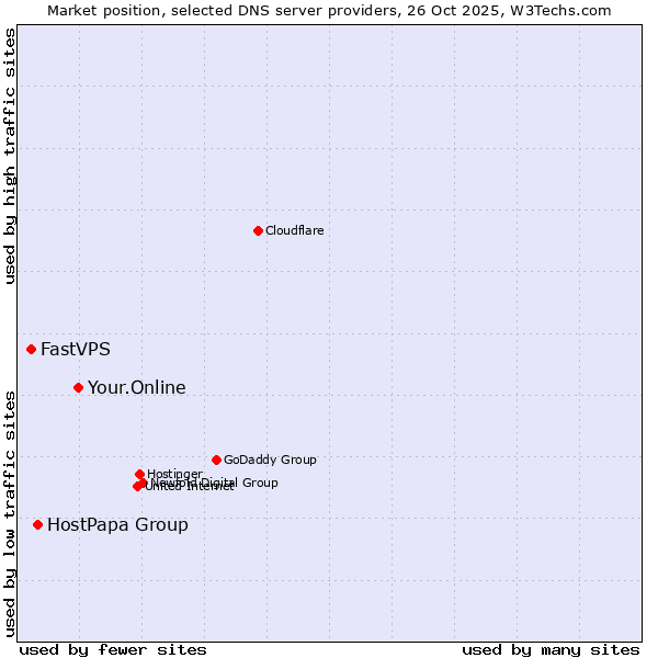 Market position of Your.Online vs. HostPapa Group vs. FastVPS