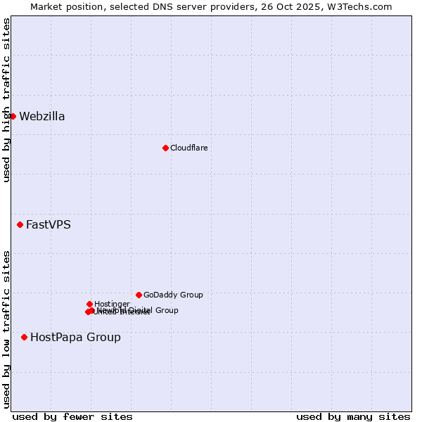 Market position of HostPapa Group vs. FastVPS vs. Webzilla