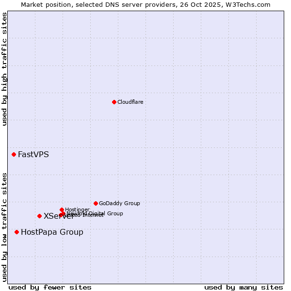 Market position of XServer vs. HostPapa Group vs. FastVPS