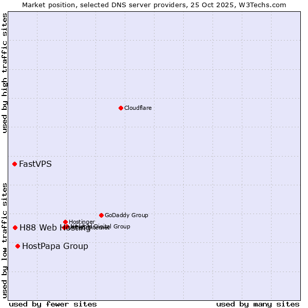 Market position of HostPapa Group vs. H88 Web Hosting vs. FastVPS