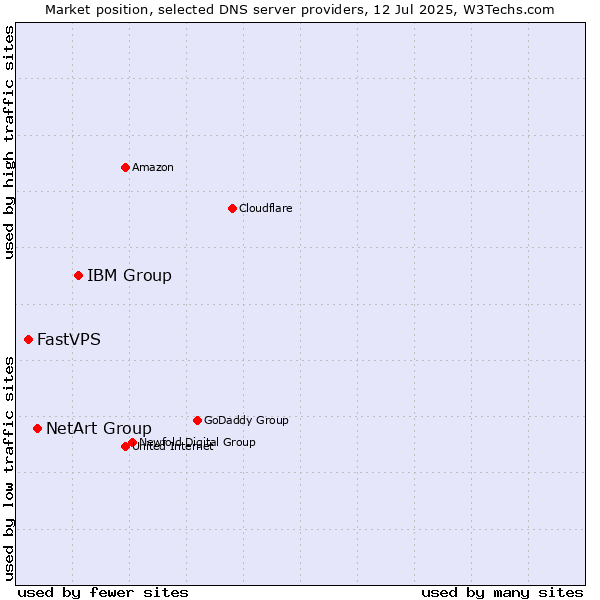 Market position of IBM Group vs. NetArt Group vs. FastVPS
