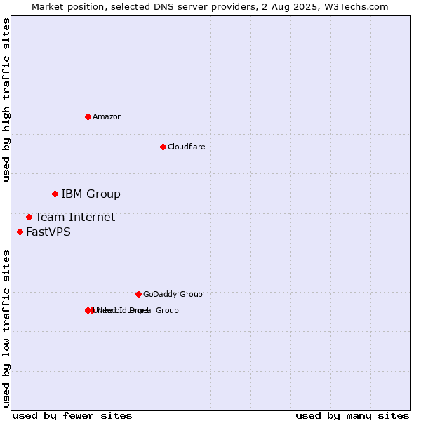 Market position of IBM Group vs. Team Internet vs. FastVPS