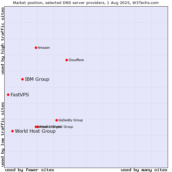 Market position of IBM Group vs. World Host Group vs. FastVPS