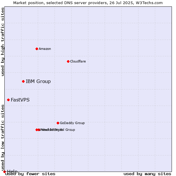 Market position of IBM Group vs. FastVPS vs. Help