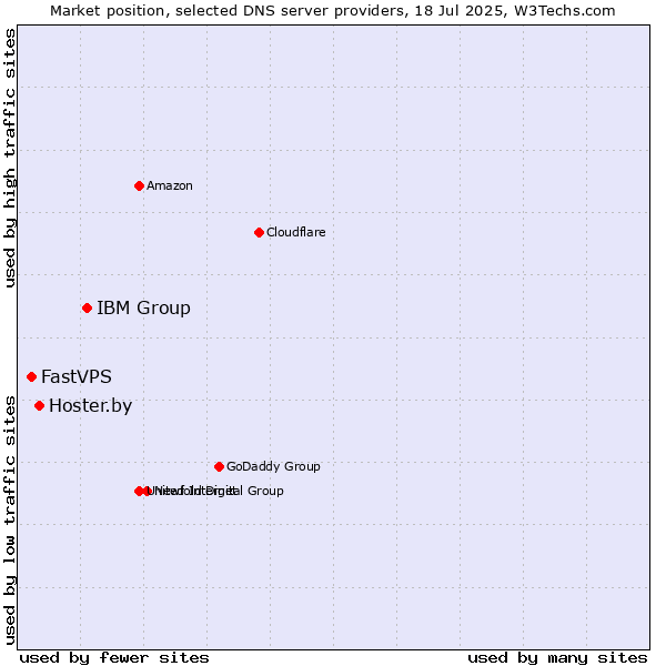 Market position of IBM Group vs. Hoster.by vs. FastVPS