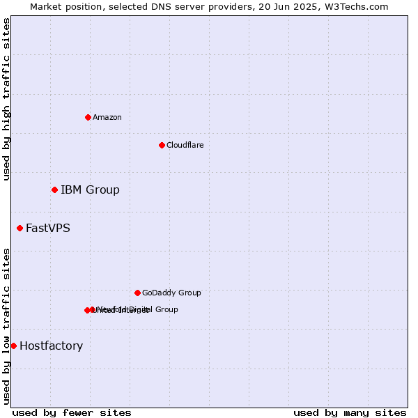 Market position of IBM Group vs. FastVPS vs. Hostfactory
