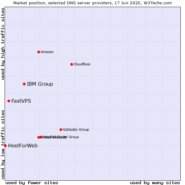 Market position of IBM Group vs. FastVPS vs. HostForWeb