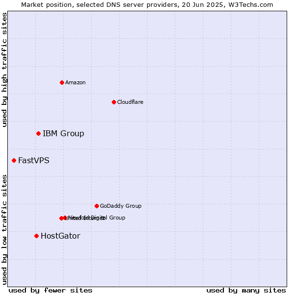 Market position of IBM Group vs. HostGator vs. FastVPS