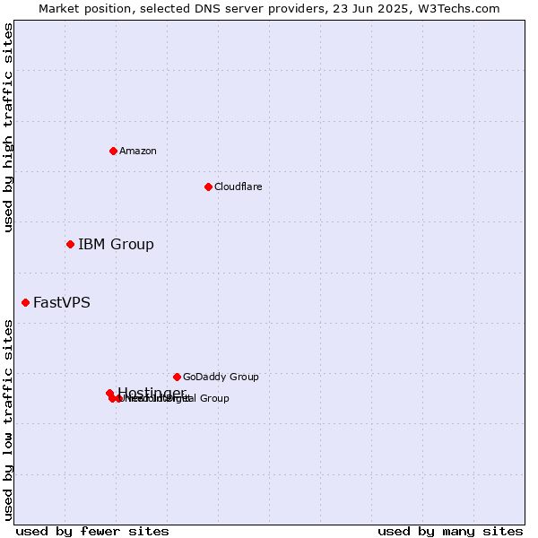 Market position of Hostinger vs. IBM Group vs. FastVPS