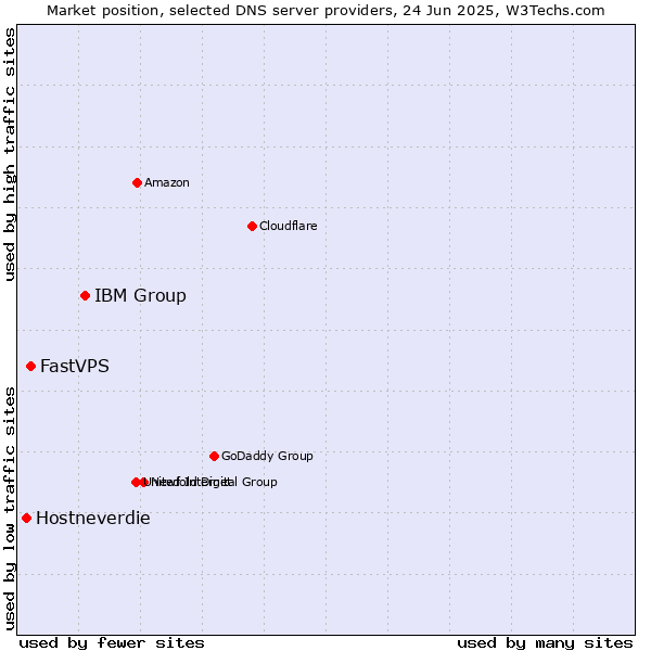Market position of IBM Group vs. FastVPS vs. Hostneverdie