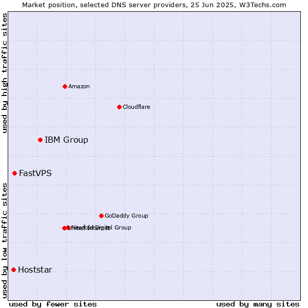 Market position of IBM Group vs. FastVPS vs. Hoststar