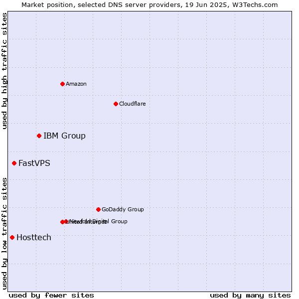 Market position of IBM Group vs. FastVPS vs. Hosttech