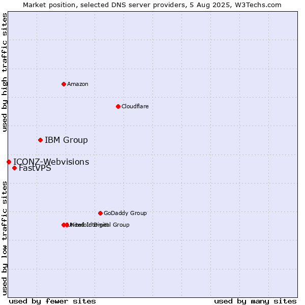 Market position of IBM Group vs. FastVPS vs. ICONZ-Webvisions