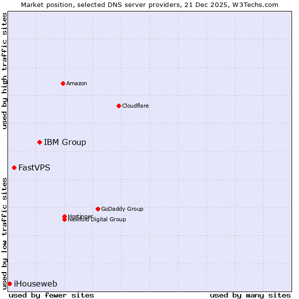 Market position of IBM Group vs. FastVPS vs. iHouseweb