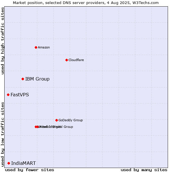 Market position of IBM Group vs. IndiaMART vs. FastVPS