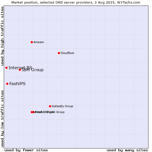 Market position of IBM Group vs. FastVPS vs. Internet.BS