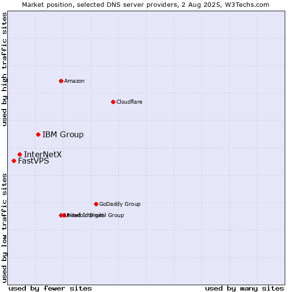 Market position of IBM Group vs. InterNetX vs. FastVPS