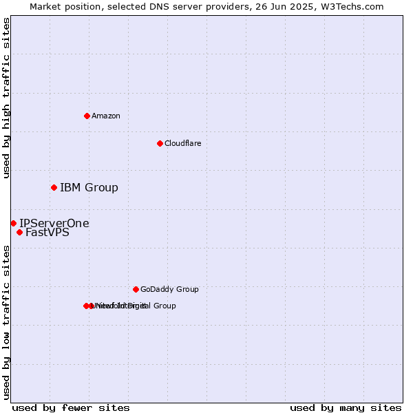 Market position of IBM Group vs. FastVPS vs. IPServerOne