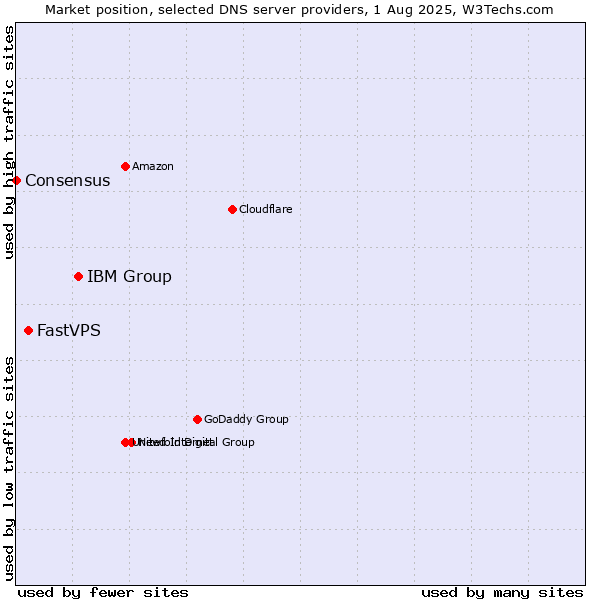 Market position of IBM Group vs. FastVPS vs. Consensus