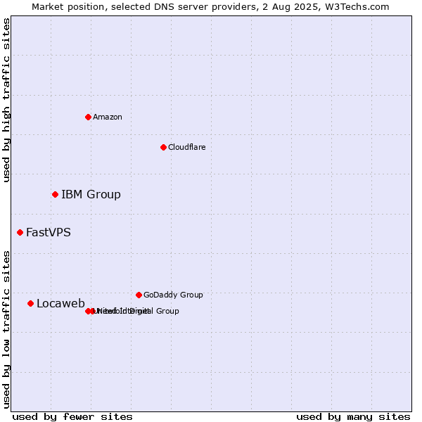 Market position of IBM Group vs. Locaweb vs. FastVPS