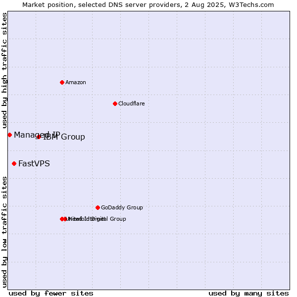 Market position of IBM Group vs. FastVPS vs. Managed IP