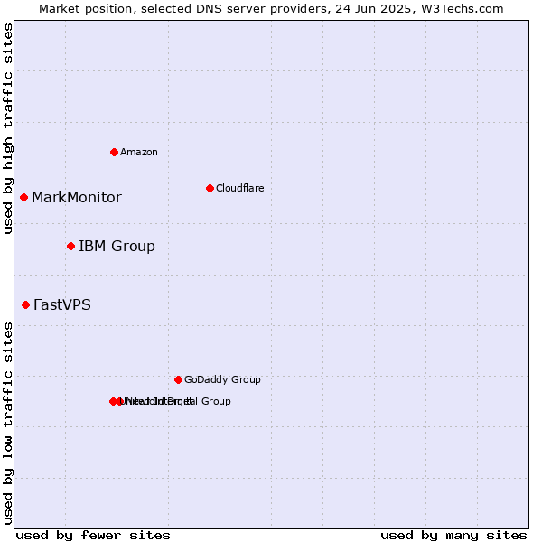 Market position of IBM Group vs. FastVPS vs. MarkMonitor