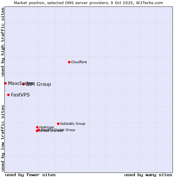 Market position of IBM Group vs. FastVPS vs. Maxcluster