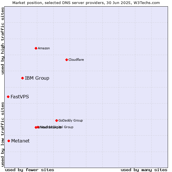 Market position of IBM Group vs. Metanet vs. FastVPS