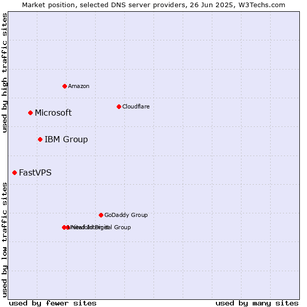 Market position of IBM Group vs. Microsoft vs. FastVPS