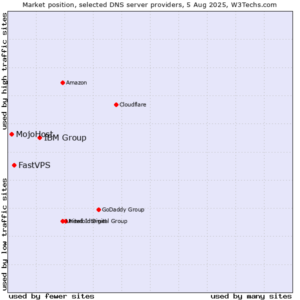 Market position of IBM Group vs. FastVPS vs. MojoHost