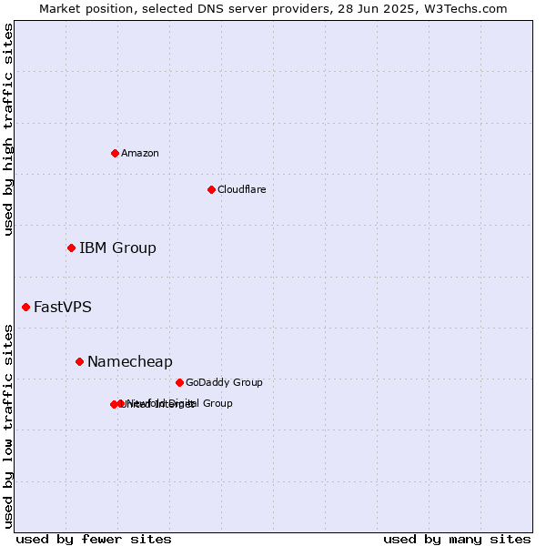 Market position of Namecheap vs. IBM Group vs. FastVPS