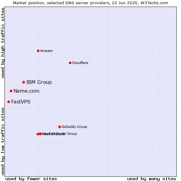 Market position of IBM Group vs. Name.com vs. FastVPS