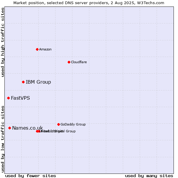 Market position of IBM Group vs. Names.co.uk vs. FastVPS