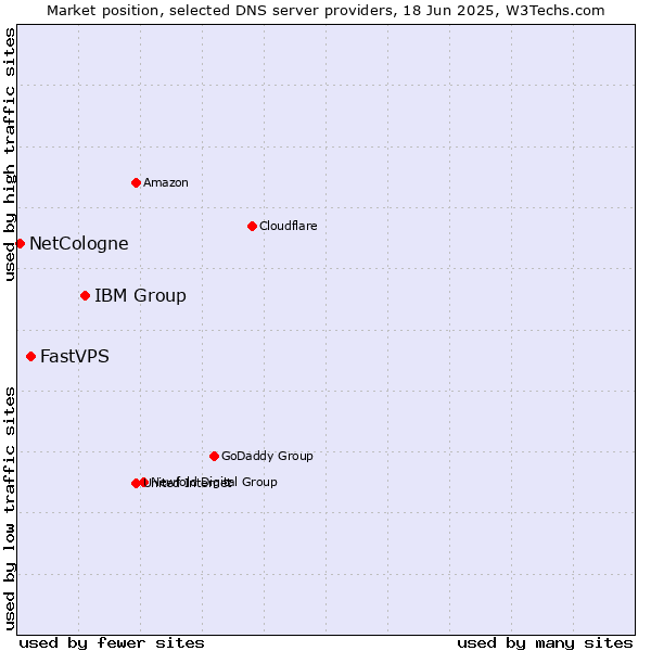 Market position of IBM Group vs. FastVPS vs. NetCologne