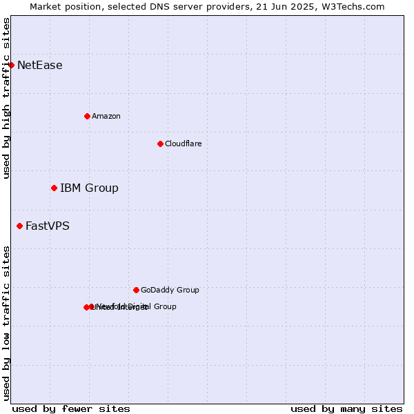 Market position of IBM Group vs. FastVPS vs. NetEase