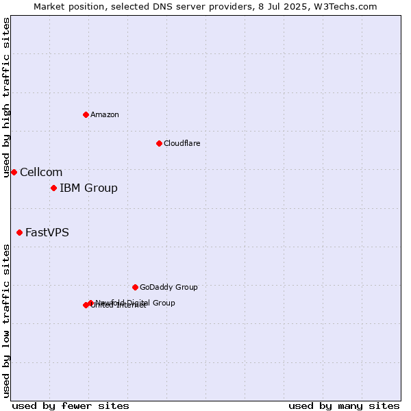 Market position of IBM Group vs. FastVPS vs. Cellcom