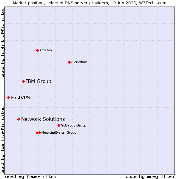 Market position of IBM Group vs. Network Solutions vs. FastVPS