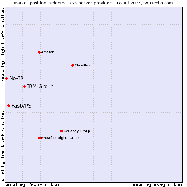 Market position of IBM Group vs. FastVPS vs. No-IP