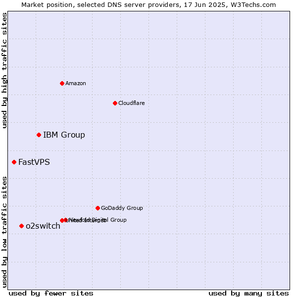 Market position of IBM Group vs. o2switch vs. FastVPS