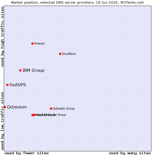 Market position of IBM Group vs. FastVPS vs. Octenium