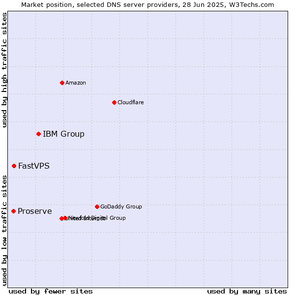 Market position of IBM Group vs. FastVPS vs. Proserve