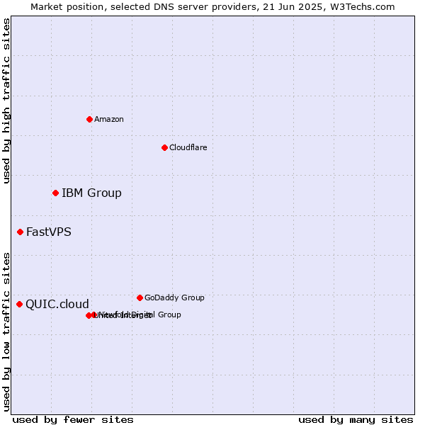 Market position of IBM Group vs. FastVPS vs. QUIC.cloud