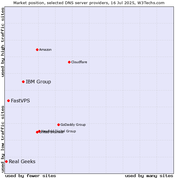 Market position of IBM Group vs. FastVPS vs. Real Geeks