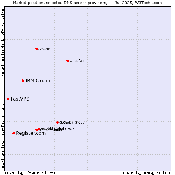 Market position of IBM Group vs. Register.com vs. FastVPS