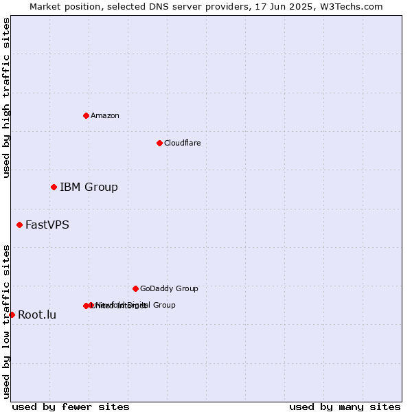 Market position of IBM Group vs. FastVPS vs. Root.lu