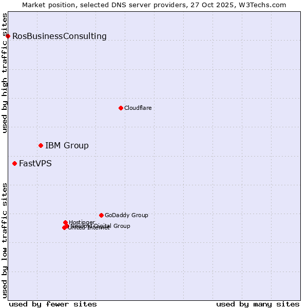Market position of IBM Group vs. FastVPS vs. RosBusinessConsulting